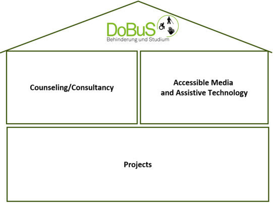 DoBuS House Schematic illustration of a house with three windows and a roof. In the windows are the three working areas of Dobus: counseling/consultancy, accessible media and assistive technology, research/projects. The roof shows the Dobus logo.