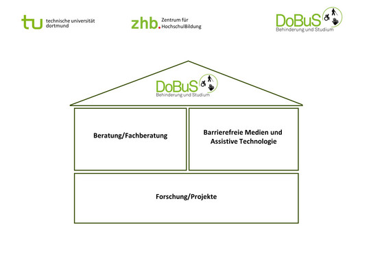 Schematische Abbildung von einem Haus mit drei Fenstern und einem Dach. In den Fenstern stehen die drei Arbeitsbereiche von Dobus: Beratung/Fachberatung, Barrierefreie Medien und Assistive Technologie, Forschung/Projekte. Im Dach ist das Dobus-Logo abgebildet. 