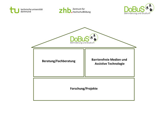 DoBuS Haus Schematische Abbildung von einem Haus mit drei Fenstern und einem Dach. In den Fenstern stehen die drei Arbeitsbereiche von Dobus: Beratung/Fachberatung, Barrierefreie Medien und Assistive Technologie, Forschung/Projekte. Im Dach ist das Dobus-Logo abgebildet.