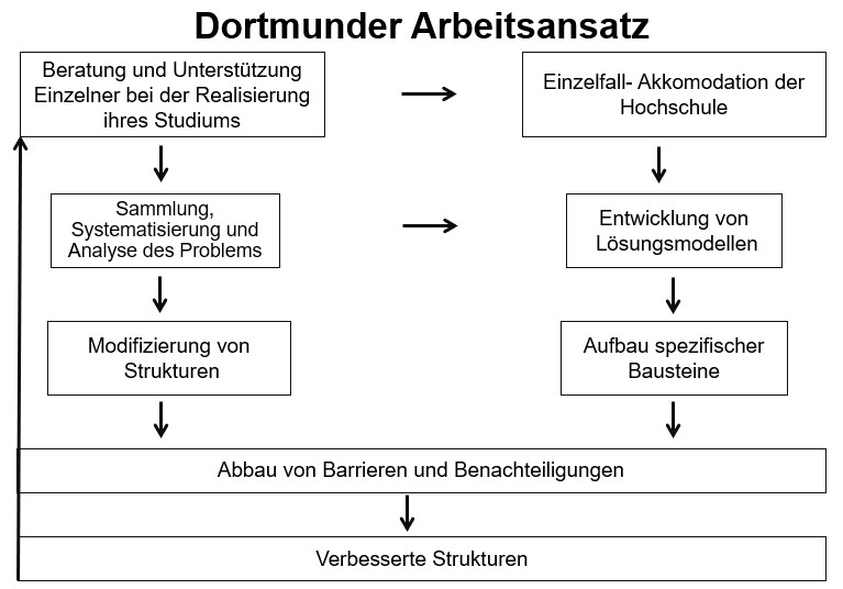 Dortmunder Arbeitsansatz Flussdiagramm mit 2 Spalten und 5 Zeilen. Die Textkästen sind durch Pfeile miteinander verbunden. Vom ersten Kasten links oben „Beratung und Unterstützung Einzelner bei der Realisierung ihres Studiums“ führt jeweils ein Pfeil zu „Einzelfall-Akkommodation der Hochschule“ (rechts daneben) und „Sammlung, Systematisierung und Analyse der Probleme“ links darunter. Von diesem Kasten führen jeweils ein Pfeil zu „Entwicklung von Lösungsmodellen“ (rechts daneben) und „Modifizierung von Strukturen“ links darunter. In der rechten Spalte führen Pfeile vom Kasten „Einzelfall-Akkommodation der Hochschule“ zu „Entwicklung von Lösungsmodellen“ und darunter zu „Aufbau spezifischer Bausteine“. Von den dritten Kästen beider Spalten zeigen Pfeile auf den spaltenübergreifenden Kasten „Abbau von Barrieren und Benachteiligung“, von dem ein Pfeil zu „Verbesserte Strukturen“ darunter führt, der Kasten ist auch spaltenübergreifend. Von diesen beiden spaltenübergreifenden Kästen führt ein Pfeil nach ganz oben zu „Beratung und Unterstützung Einzelner bei der Realisierung ihres Studiums“, sodass eine Art Kreislauf entsteht.