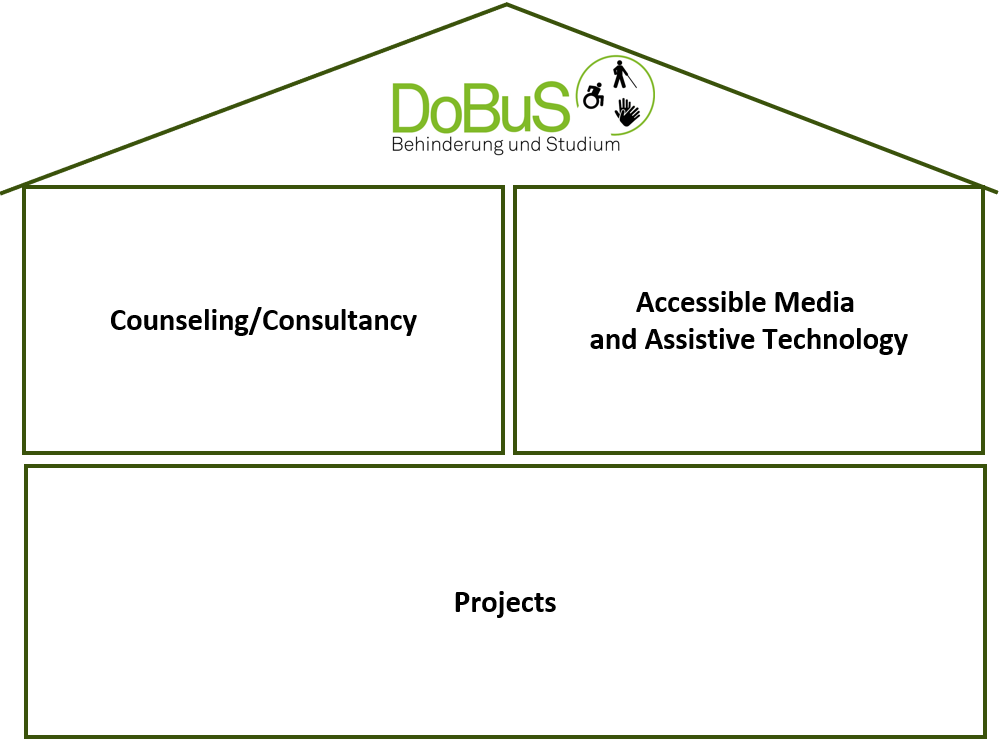 Schematic illustration of a house with three windows and a roof. In the windows are the three working areas of Dobus: counseling/consultancy, accessible media and assistive technology, research/projects. The roof shows the Dobus logo. 